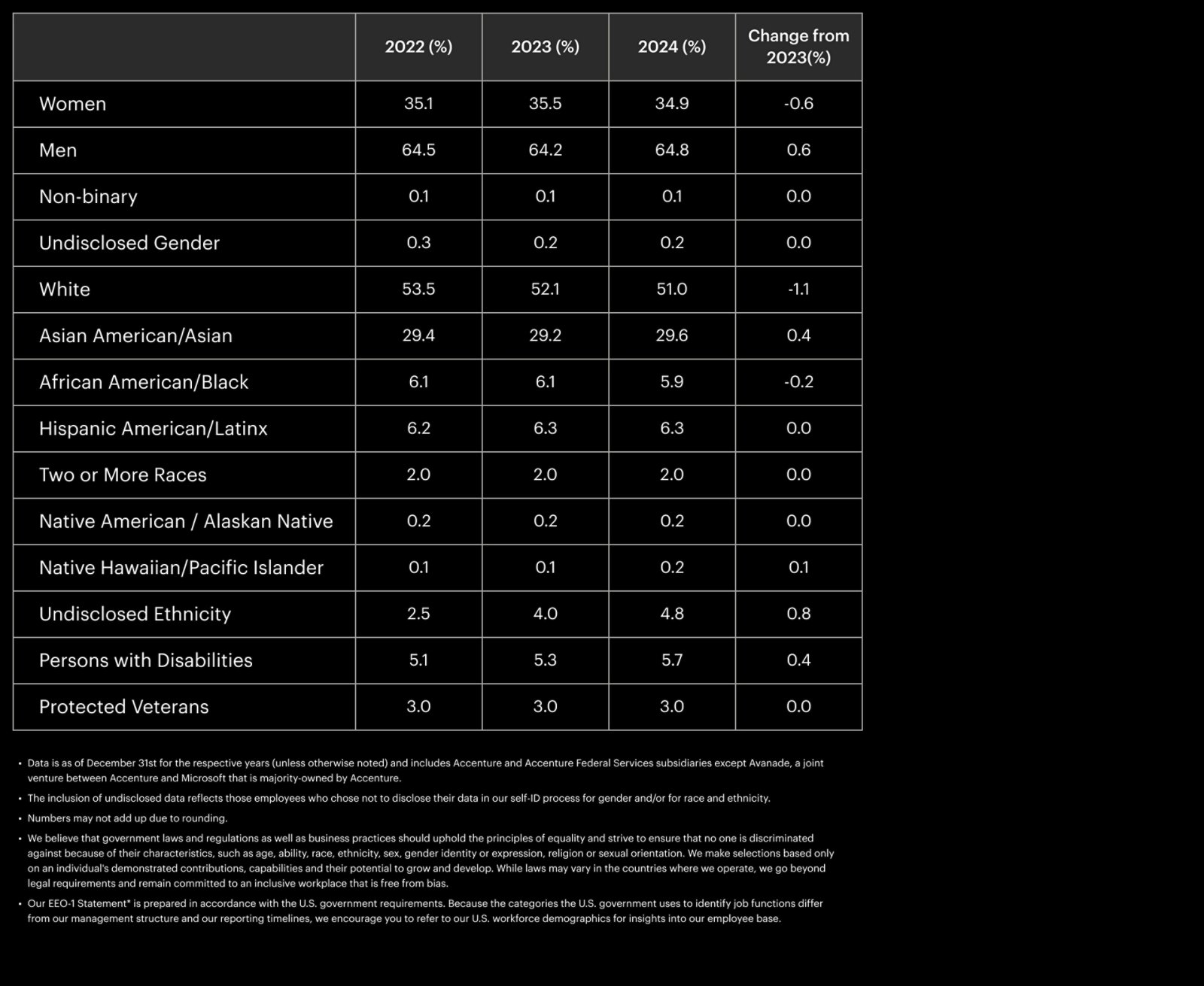 Executives Year over Year